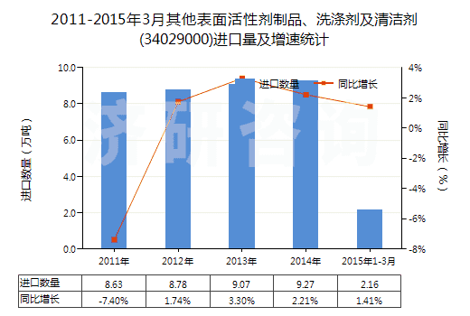 2011-2015年3月其他表面活性劑制品、洗滌劑及清潔劑(34029000)進(jìn)口量及增速統(tǒng)計(jì)
